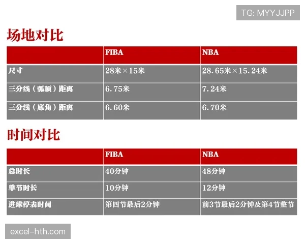 三秒规则在NBA和FIBA比赛中有哪些不同的具体应用？